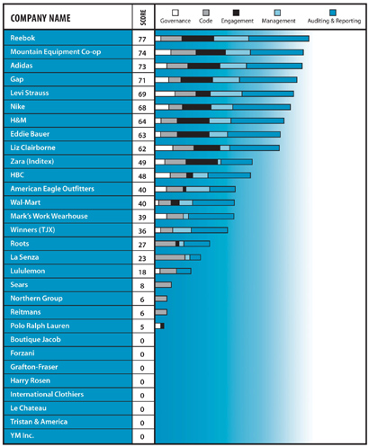 2006 Revised Ranking